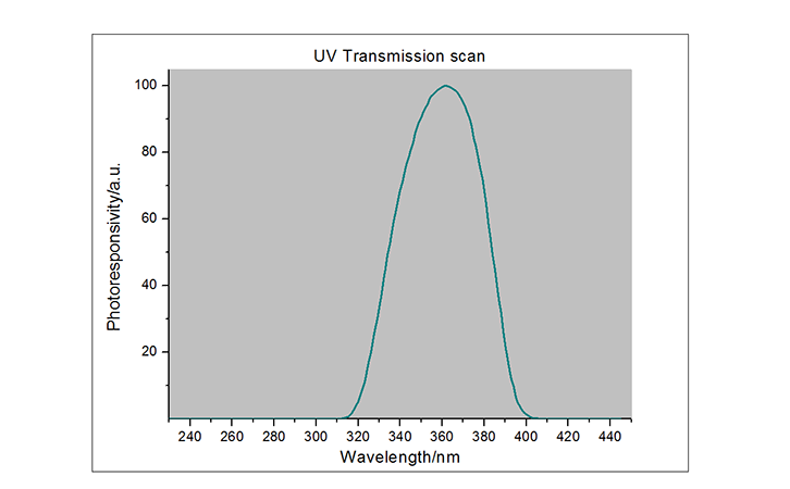 UV能量計(jì)光譜響應(yīng)曲線