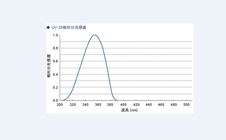 ORC UV-351能量計(jì)光譜響應(yīng)曲線(xiàn)